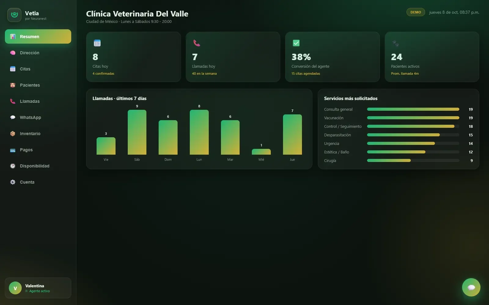 Resumen del panel Vetia con citas, llamadas y servicios más solicitados